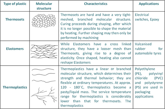 Types of Plastics